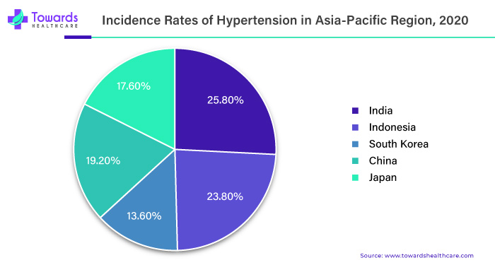 Incidence Rates of Hypertension in Asia Pacific Region, 2020 Incidence Rates of Hypertension in Asia Pacific Region, 2020