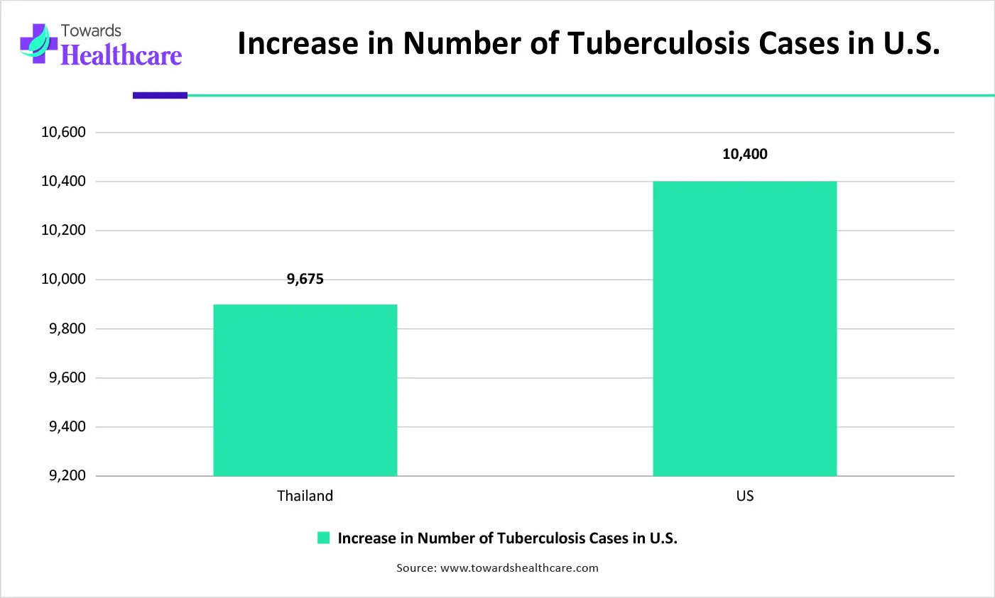 Increase in Number of Tuberculosis Cases in U.S. Increase in Number of Tuberculosis Cases in U.S.