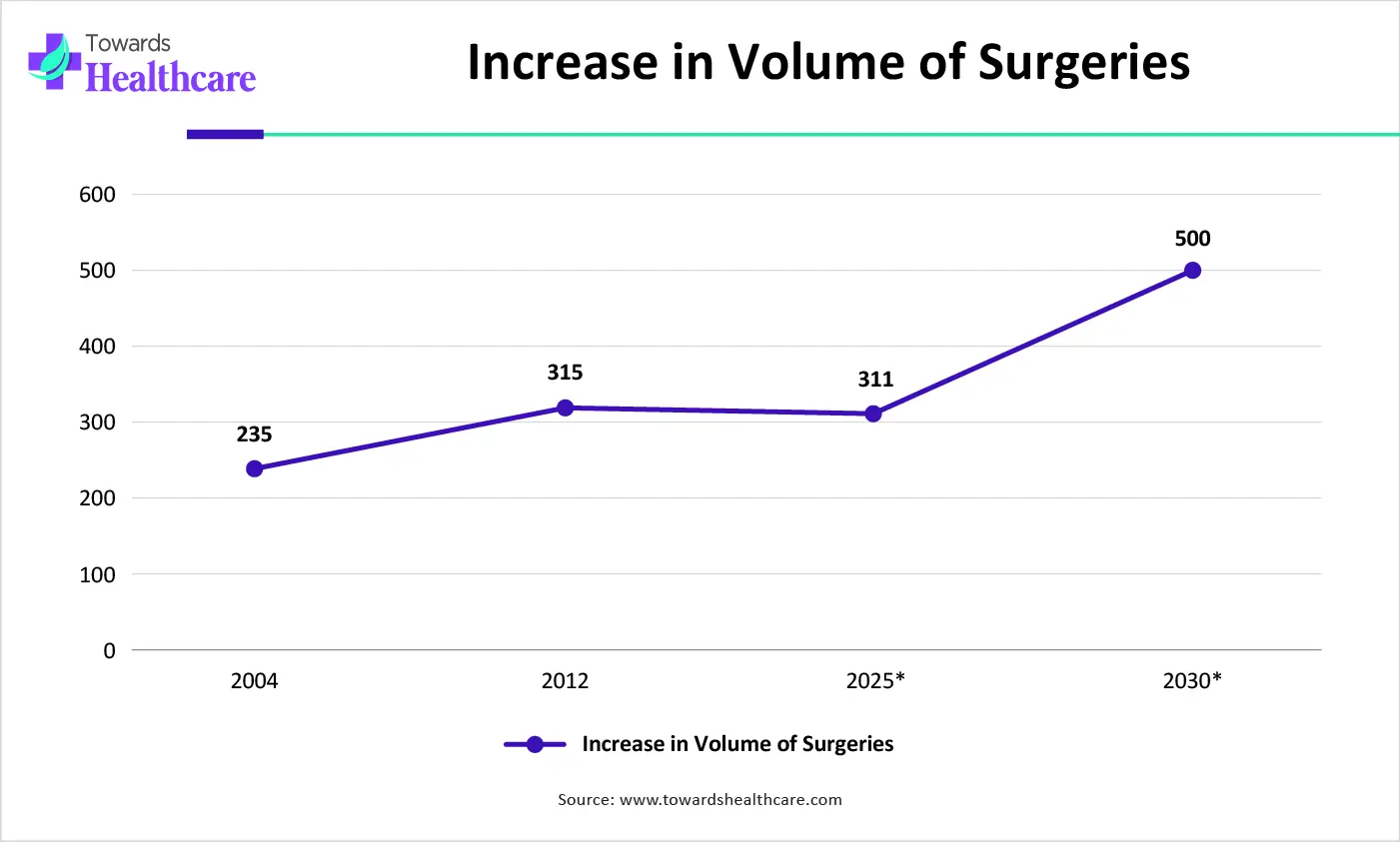 Increase in Volume of Surgeries Increase in Volume of Surgeries