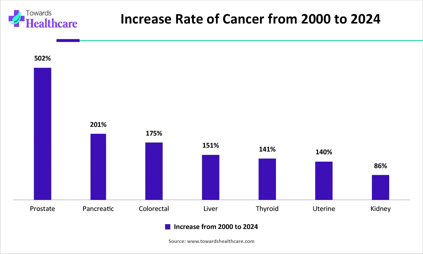 Increase Rate of Cancer from 2000 to 2024