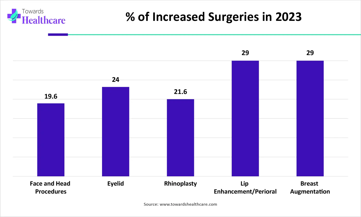 % of Increased Surgeries in 2023 % of Increased Surgeries in 2023