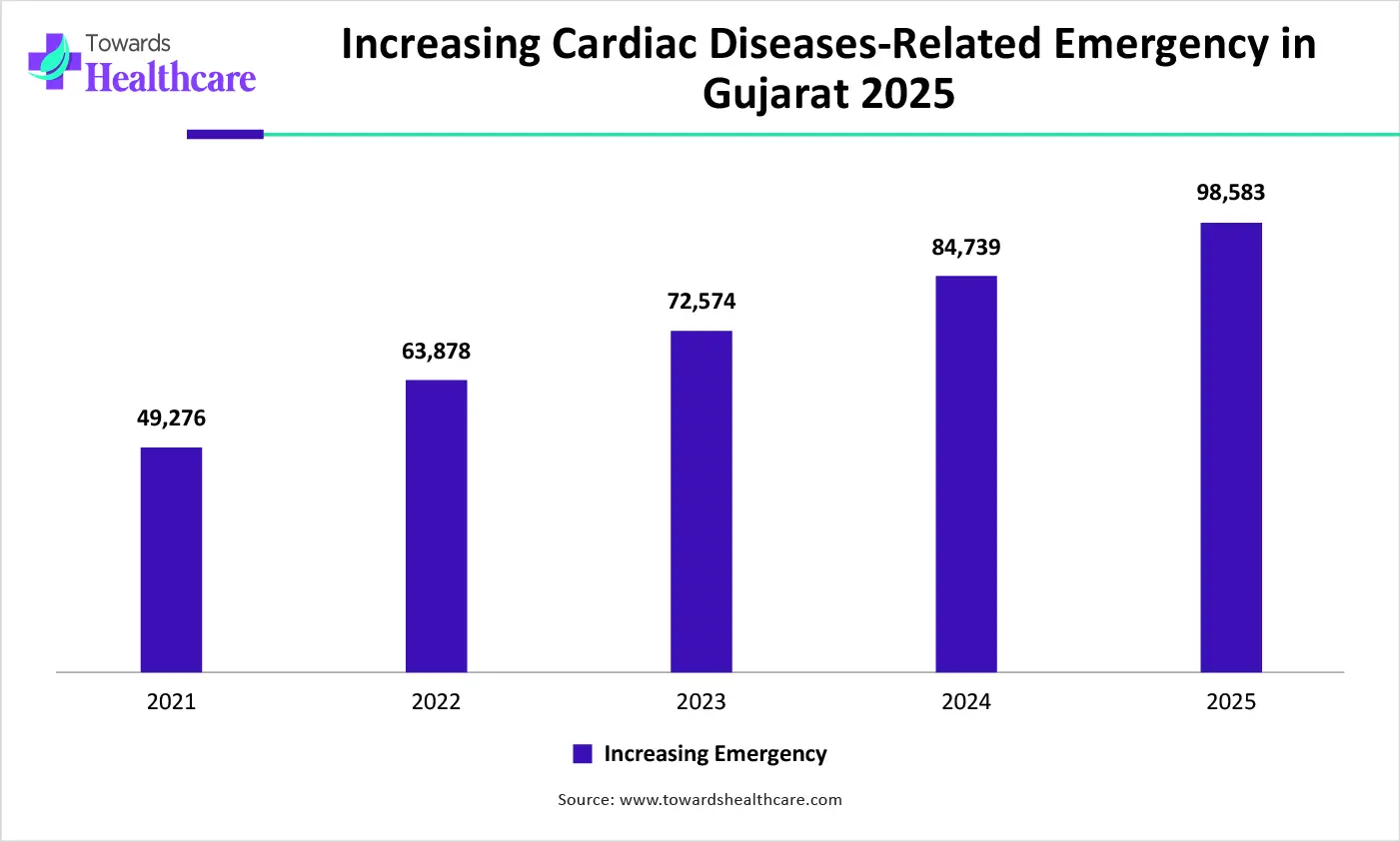 Increasing Cardiac Diseases-Related Emergency in Gujarat 2025