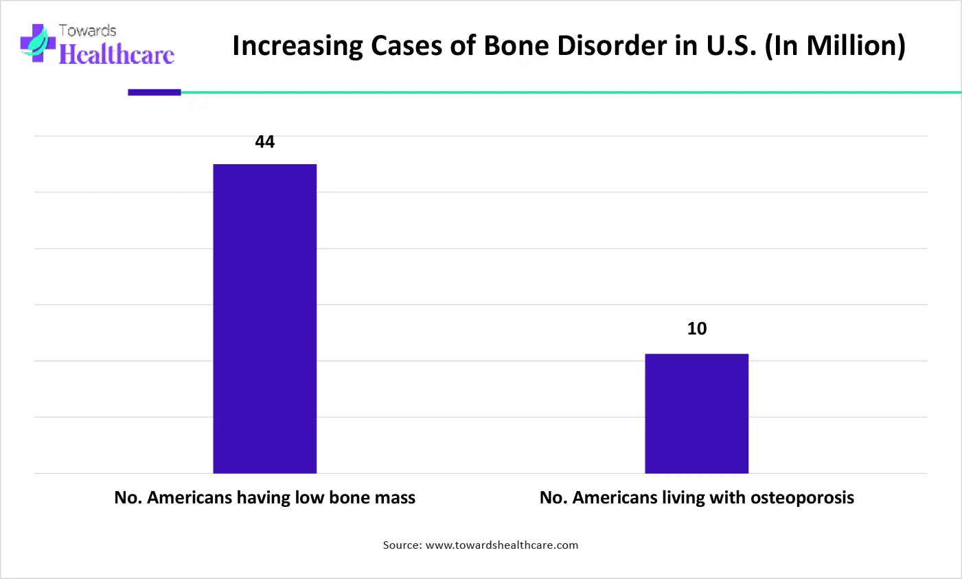 Increasing Cases of Bone Disorder in U.S. (In Million) Increasing Cases of Bone Disorder in U.S. (In Million)