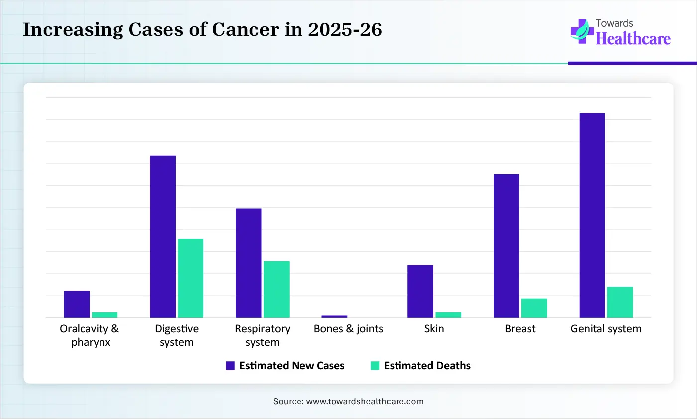 Increasing Cases of Cancer in 2025-26