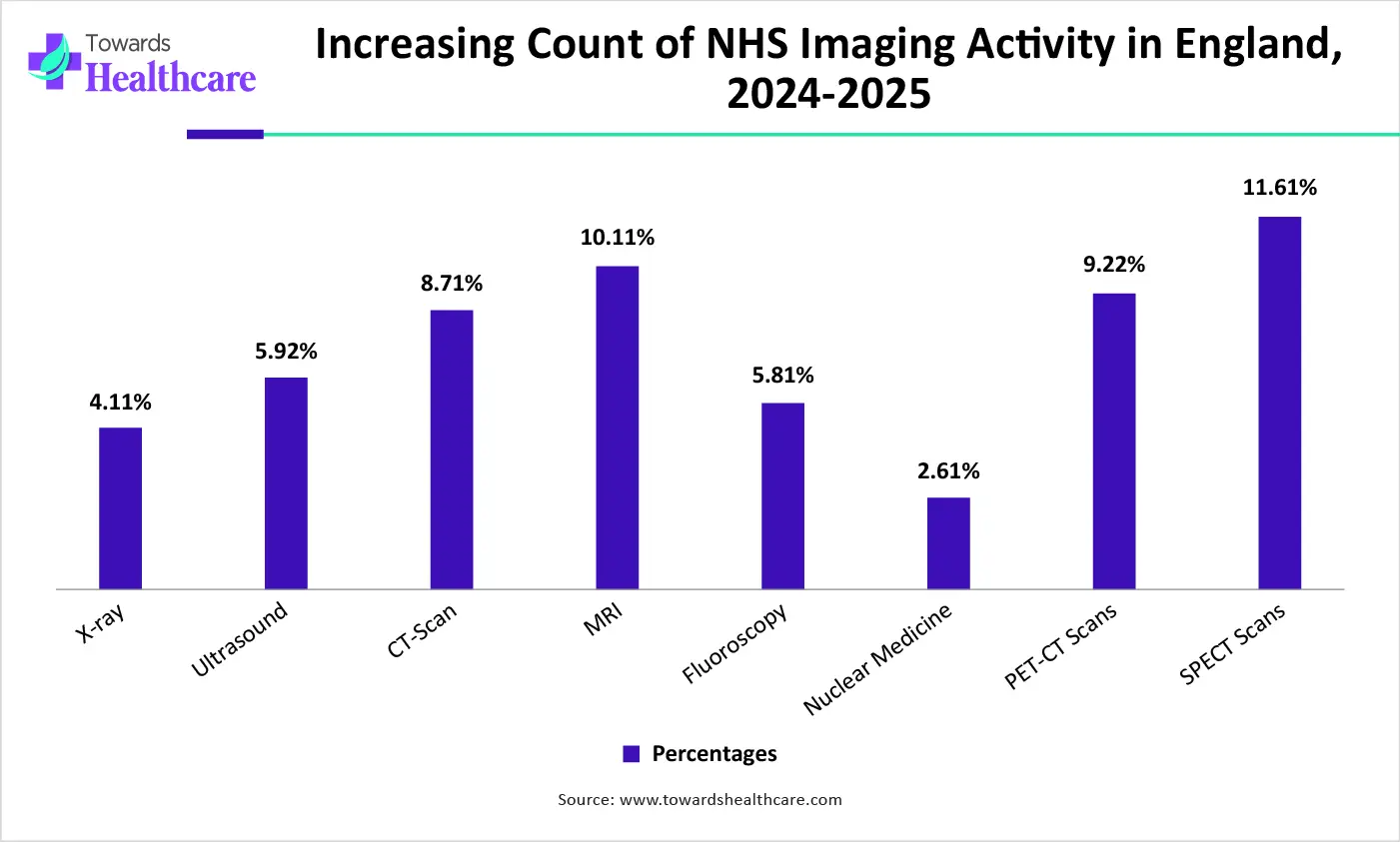 Increasing Count of NHS Imaging Activity in England, 2024-2025
