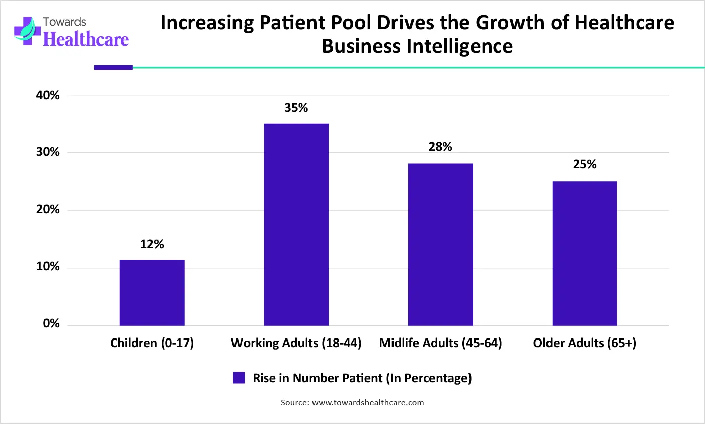 Increasing Patient Pool Drives the Growth of Healthcare Business Intellig Increasing Patient Pool Drives the Growth of Healthcare Business Intellig