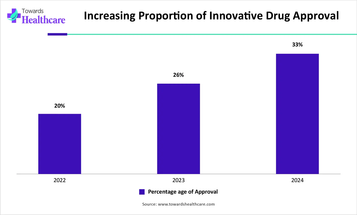 Increasing Proportion of Innovative Drug Approval Increasing Proportion of Innovative Drug Approval