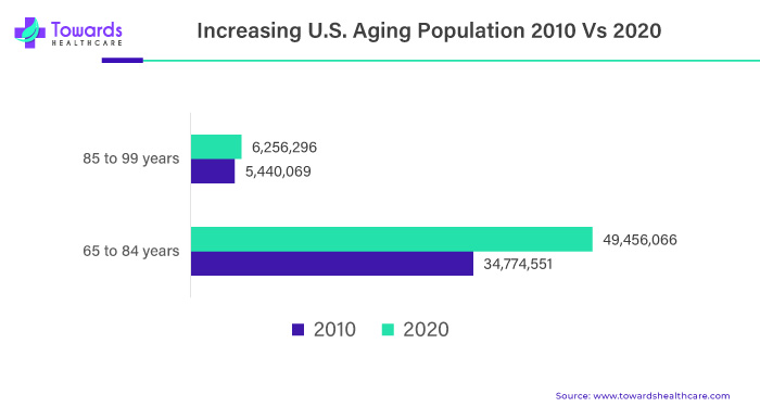 Increasing U.S. Aging Population 2010 Vs 2020 Increasing U.S. Aging Population 2010 Vs 2020