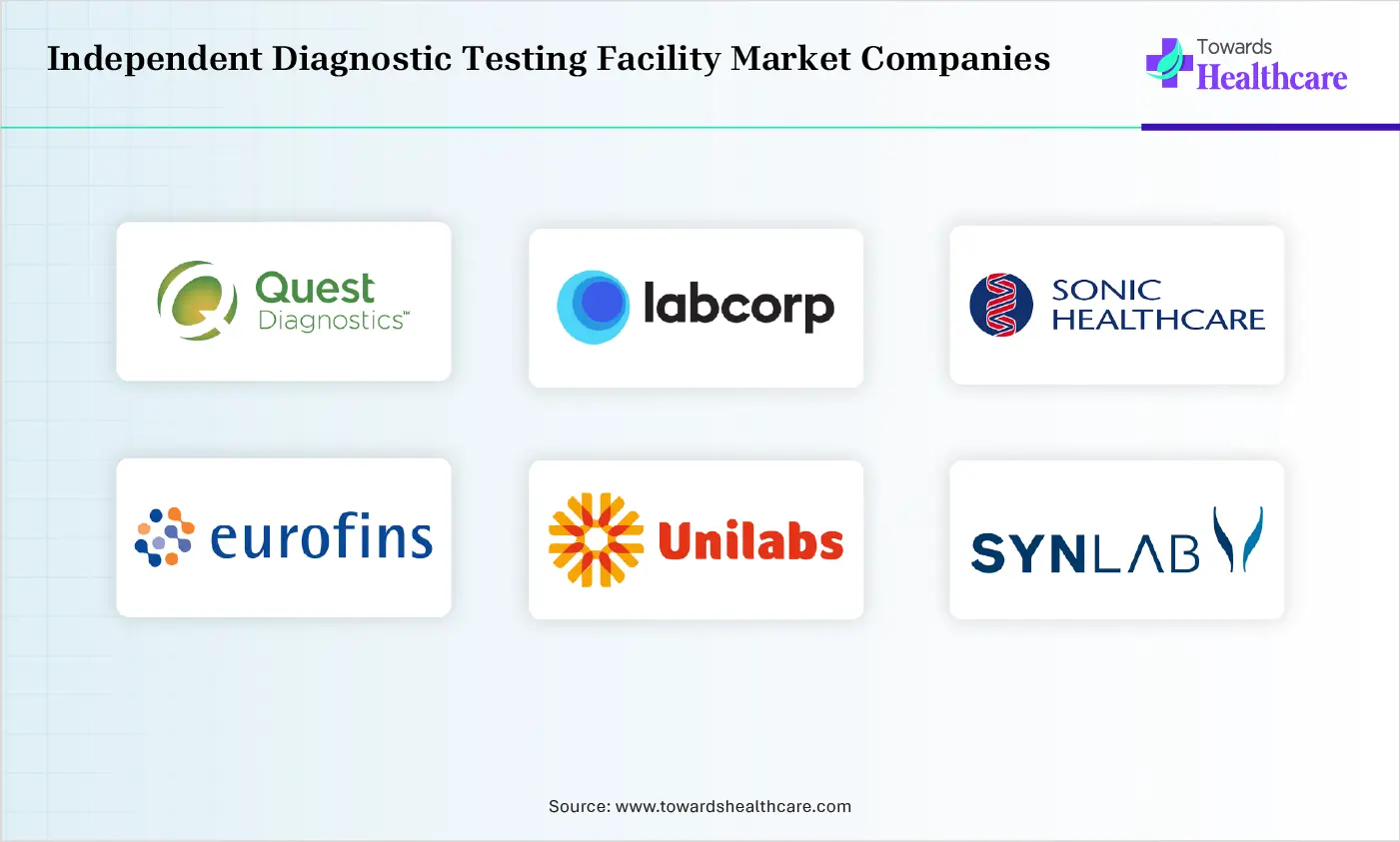 Independent Diagnostic Testing Facility Market Companies are Quest Diagnostics Incorporated, Labcorp Holdings Inc., Sonic Healthcare Limited, Eurofins Scientific SE, Unilabs, SYNLAB AG, Fulgent Genetics, Inc.