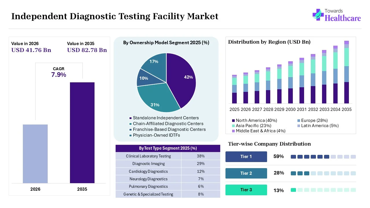 Independent Diagnostic Testing Facility Market Overview