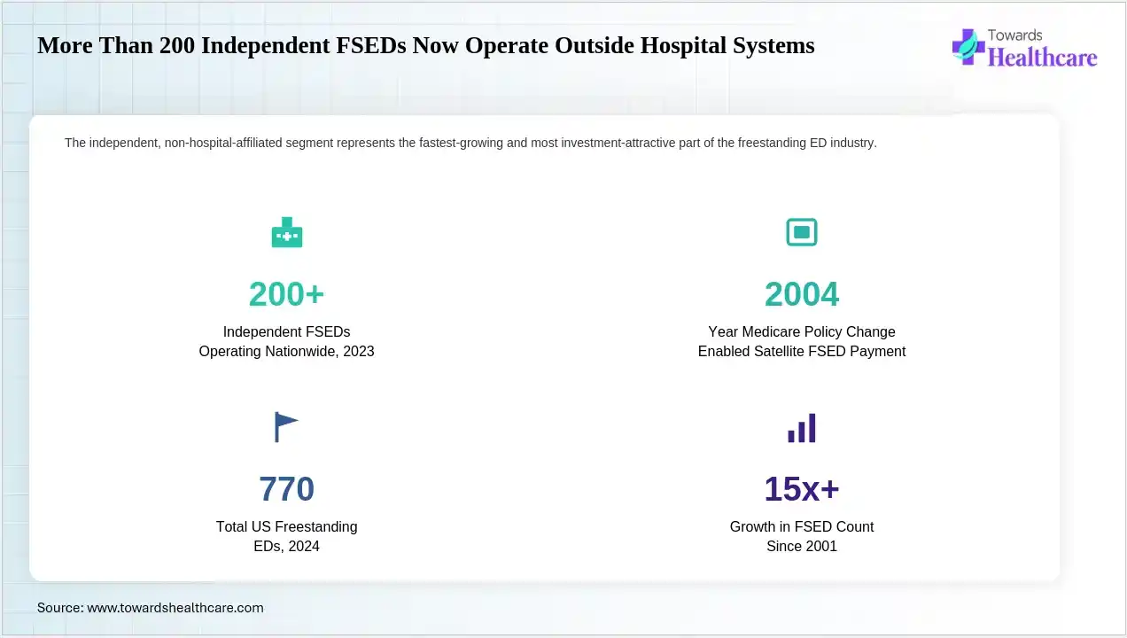 More Than 200 Independent FSEDs Now Operate Outside Hospital Systems Independent emergency facilities are growing outside traditional hospital ownership.