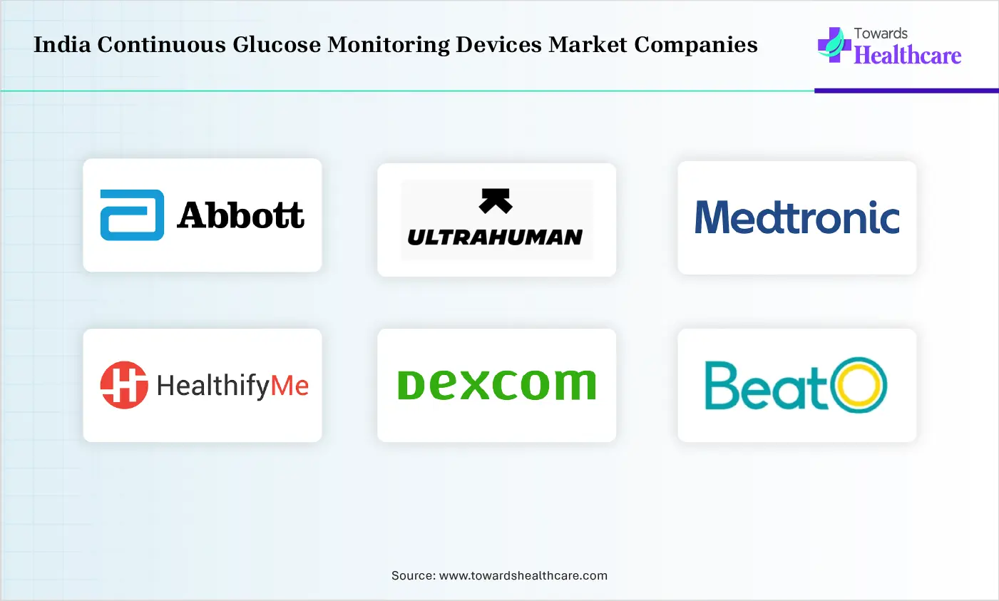 India Continuous Glucose Monitoring Devices Market Top Companies India Continuous Glucose Monitoring Devices Market Companies are Abbott Laboratories, Ultrahuman Healthcare Pvt. Ltd., Medtronic plc, HealthifyMe, Dexcom, Inc., GlucoRx India, Health Arx Technologies Pvt. Ltd.