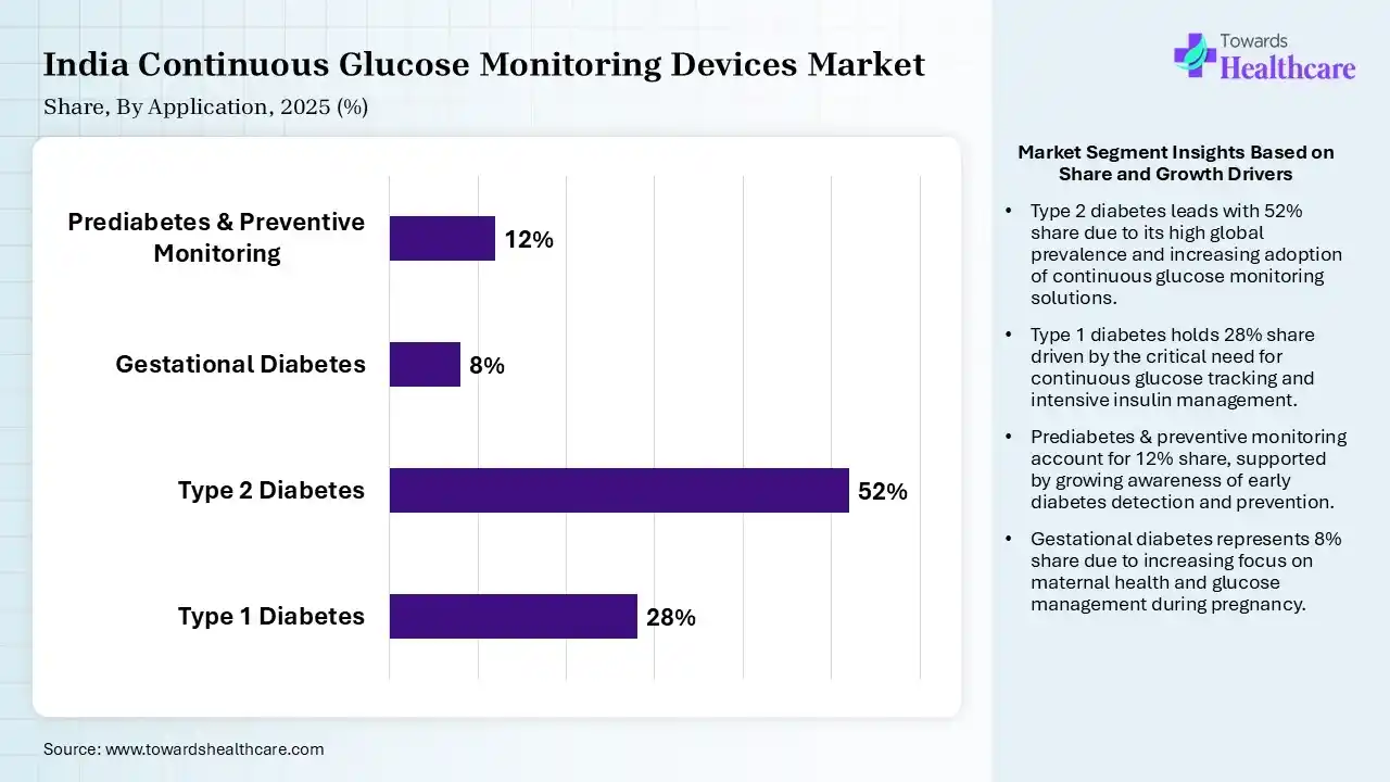 India Continuous Glucose Monitoring Devices Market Share, By Application, 2025 (%) India Continuous Glucose Monitoring Devices Market By Application, (Type 1 Diabetes) Segment Dominates by 28% in 2025.
