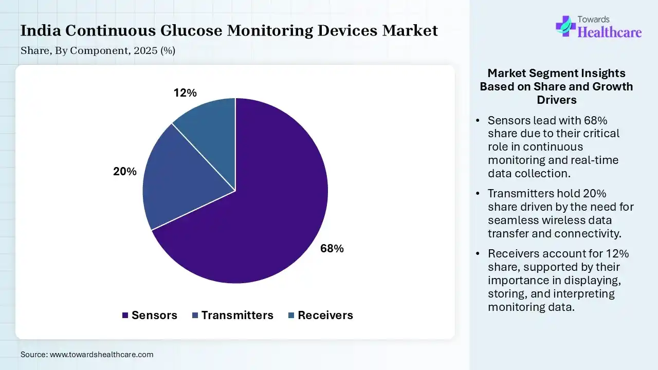 India Continuous Glucose Monitoring Devices Market Share, By Component, 2025 (%) India Continuous Glucose Monitoring Devices Market By Component, (Sensors) Segment Dominates by 68% in 2025.