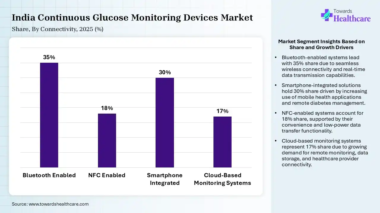 India Continuous Glucose Monitoring Devices Market Share,By Connectivity, 2025 (%) India Continuous Glucose Monitoring Devices Market By Connectivity (Bluetooth Enabled) Segment Dominates by 35% in 2025.