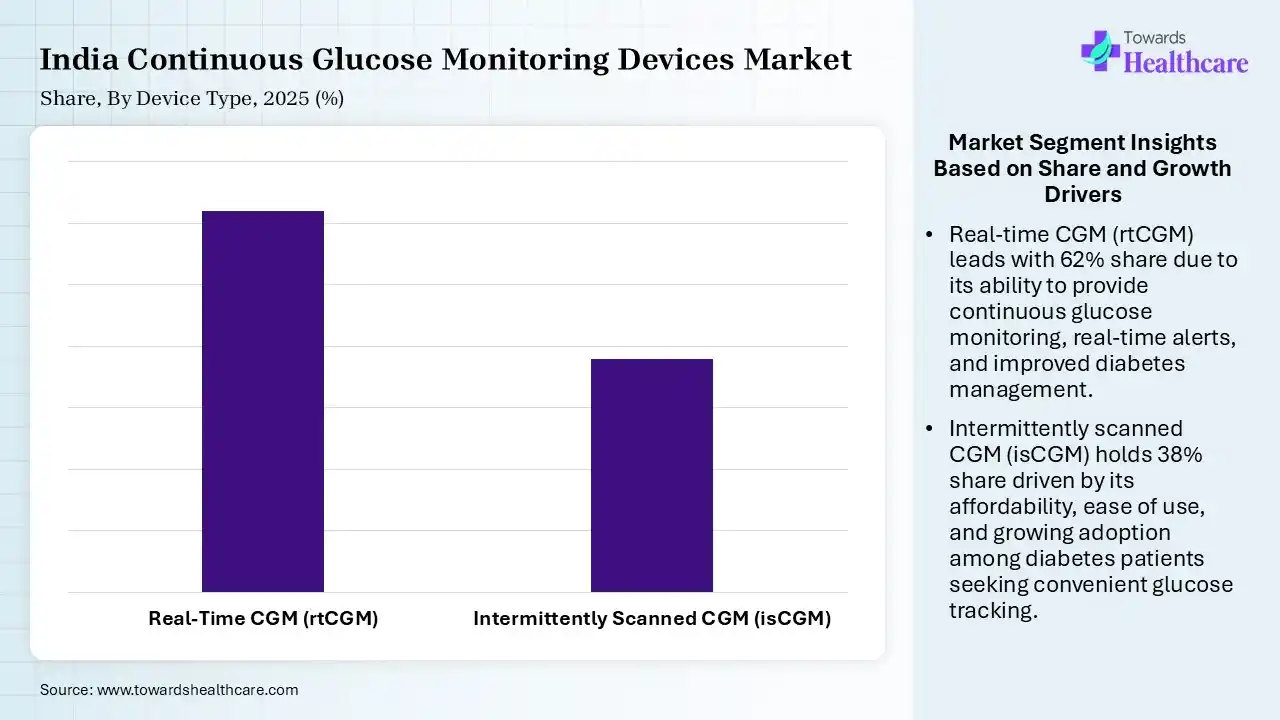 India Continuous Glucose Monitoring Devices Market Share, By Device Type, 2025 (%) India Continuous Glucose Monitoring Devices Market By Device Type, (Real-Time CGM (rtCGM)) Segment Dominates by 62% in 2025.