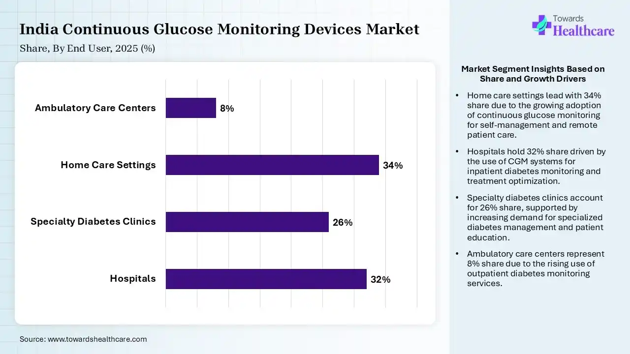 India Continuous Glucose Monitoring Devices Market Share, By End User, 2025 (%) India Continuous Glucose Monitoring Devices Market By End User, (Hospitals) Segment Dominates by 32% in 2025