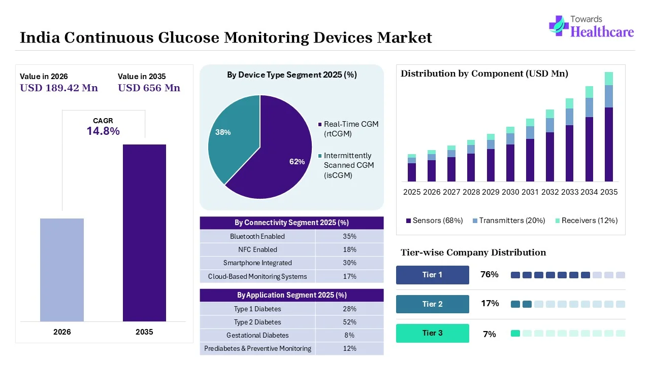 India Continuous Glucose Monitoring Devices Market Overview