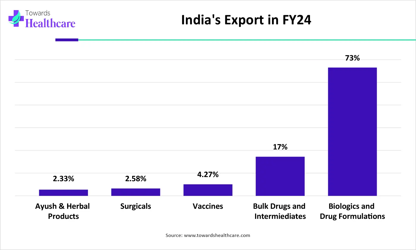 India's Export in FY24 India's Export in FY24