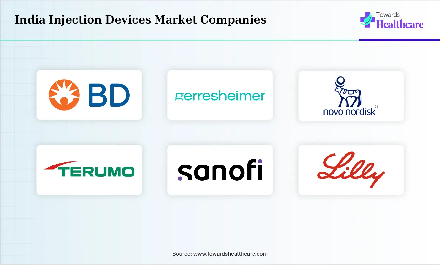 India Injection Devices Market Top Companies India Injection Devices Market Companies are Becton, Dickinson and Company (BD), Gerresheimer India, Novo Nordisk India Pvt. Ltd., Terumo India Pvt. Ltd., Sanofi India Limited, Eli Lilly and Company Pvt. Ltd., Hindustan Syringes & Medical Devices Ltd.