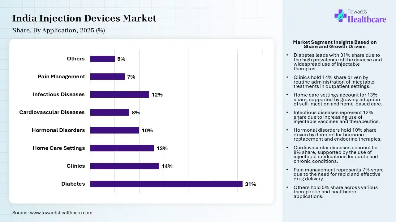 India Injection Devices Market Share, By Application, 2025 (%) India Injection Devices Market By Application, (Diabetes) Segment Dominates by 31% in 2025.