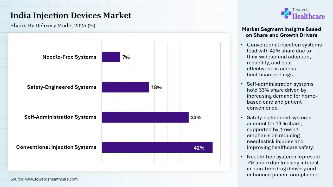 India Injection Devices Market Share, By Delivery Mode, 2025 (%) India Injection Devices Market By Delivery Mode, (Conventional Injection Systems) Segment Dominates by 42% in 2025.