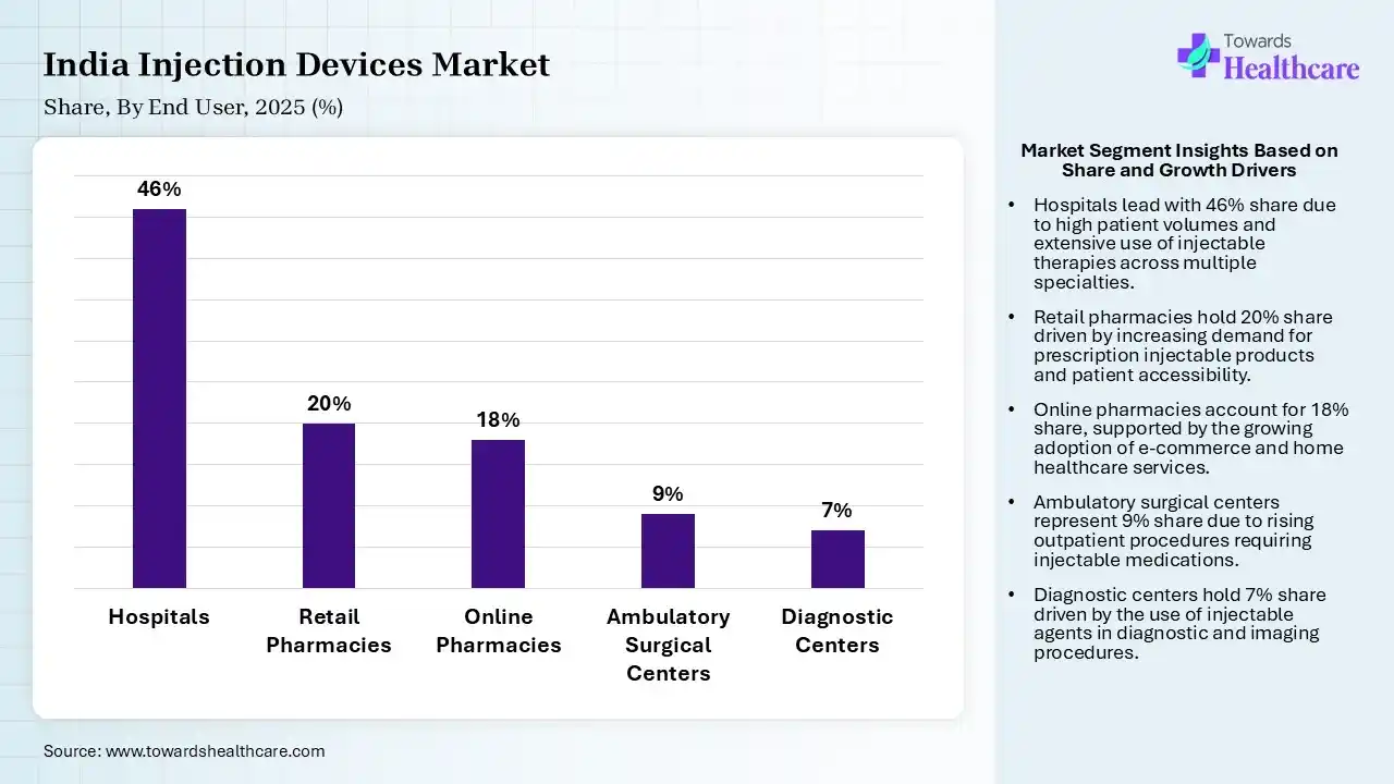 India Injection Devices Market Share, By End User, 2025 (%) India Injection Devices Market By End User, (Hospitals) Segment Dominates by 46% in 2025.