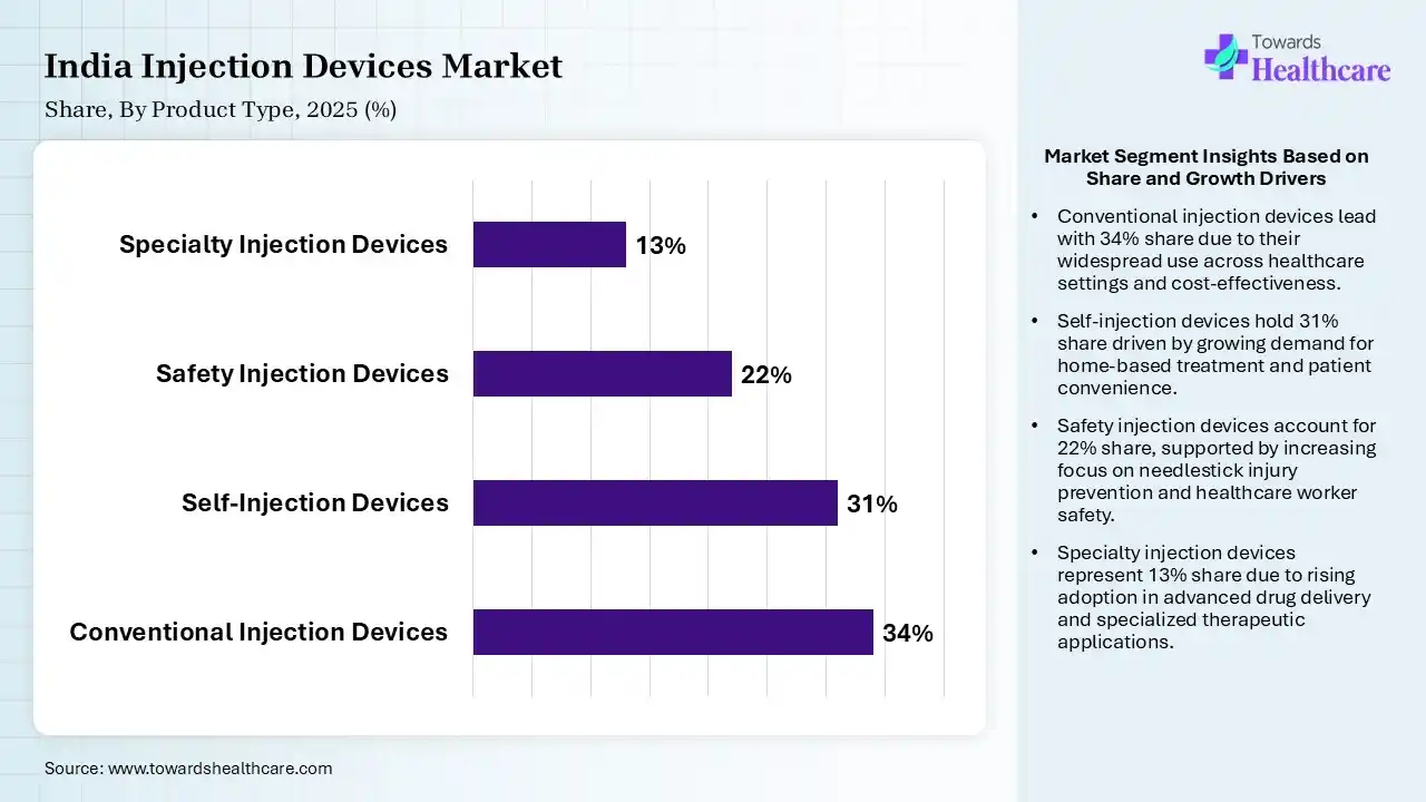 India Injection Devices Market Share, By Product Type, 2025 (%) India Injection Devices Market By Product Type, (Conventional Injection Devices) Segment Dominates by 34% in 2025.