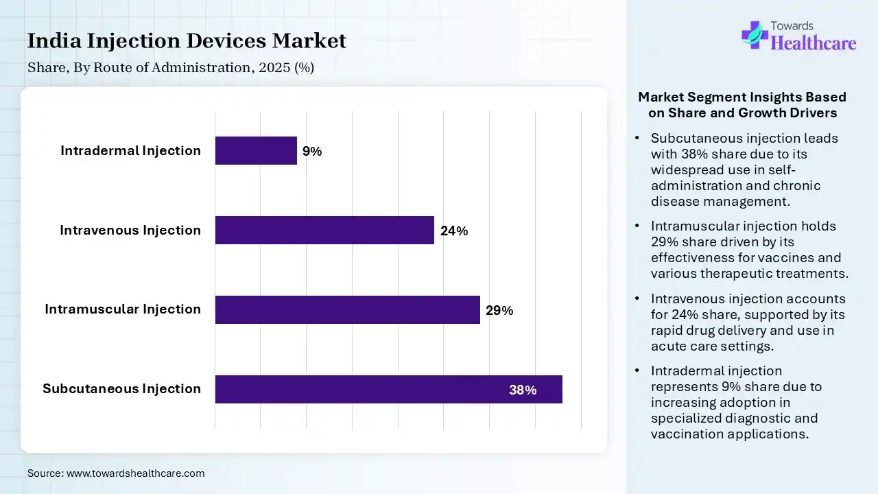 India Injection Devices Market Share, By Route of Administration, 2025 (%) India Injection Devices Market By Route of Administration, (Subcutaneous Injection) Segment Dominates by 38% in 2025.
