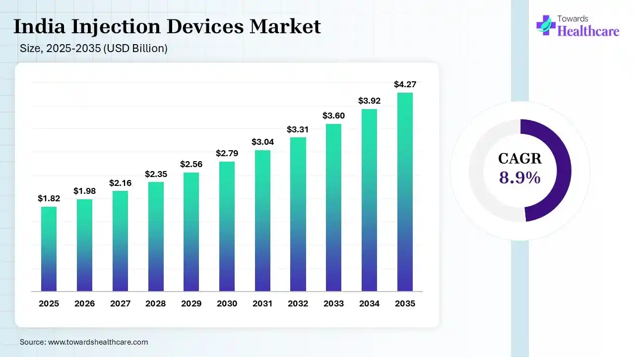 India Injection Devices Market Size 2025 - 2035 (USD Billion) India Injection Devices Market Size is USD 1.98 Billion in 2026.