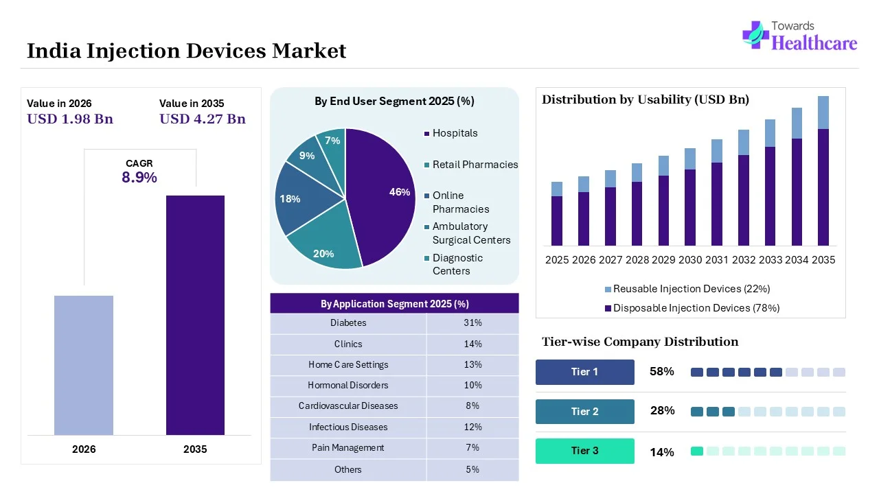 India Injection Devices Market Overview