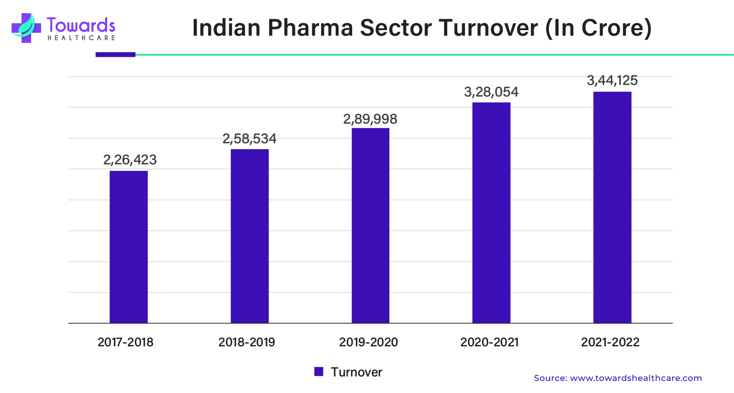 Indian Pharma Sector Turnover (In Crore) Indian Pharma Sector Turnover (In Crore)