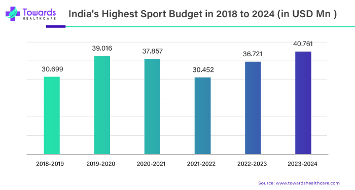 India's Highest Sport Budget in 2018 to 2024 India's Highest Sport Budget in 2018 to 2024