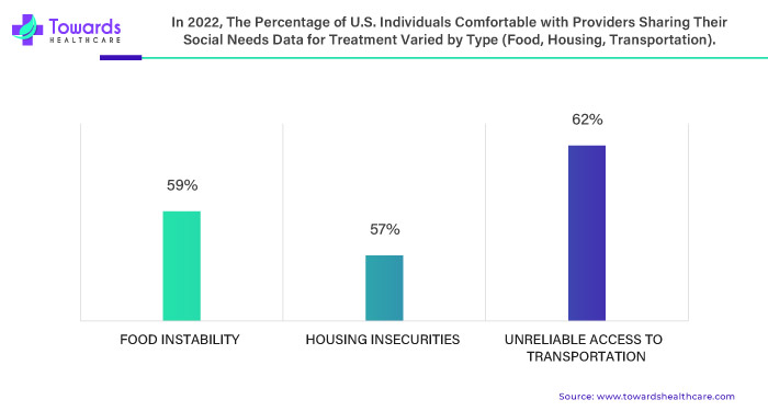 In 2022, The Percentage of U.S. Individuals Comfortable with Providers Sharing their Social Needs Data for Treatment Varied By Type In 2022, The Percentage of U.S. Individuals Comfortable with Providers Sharing their Social Needs Data for Treatment Varied By Type