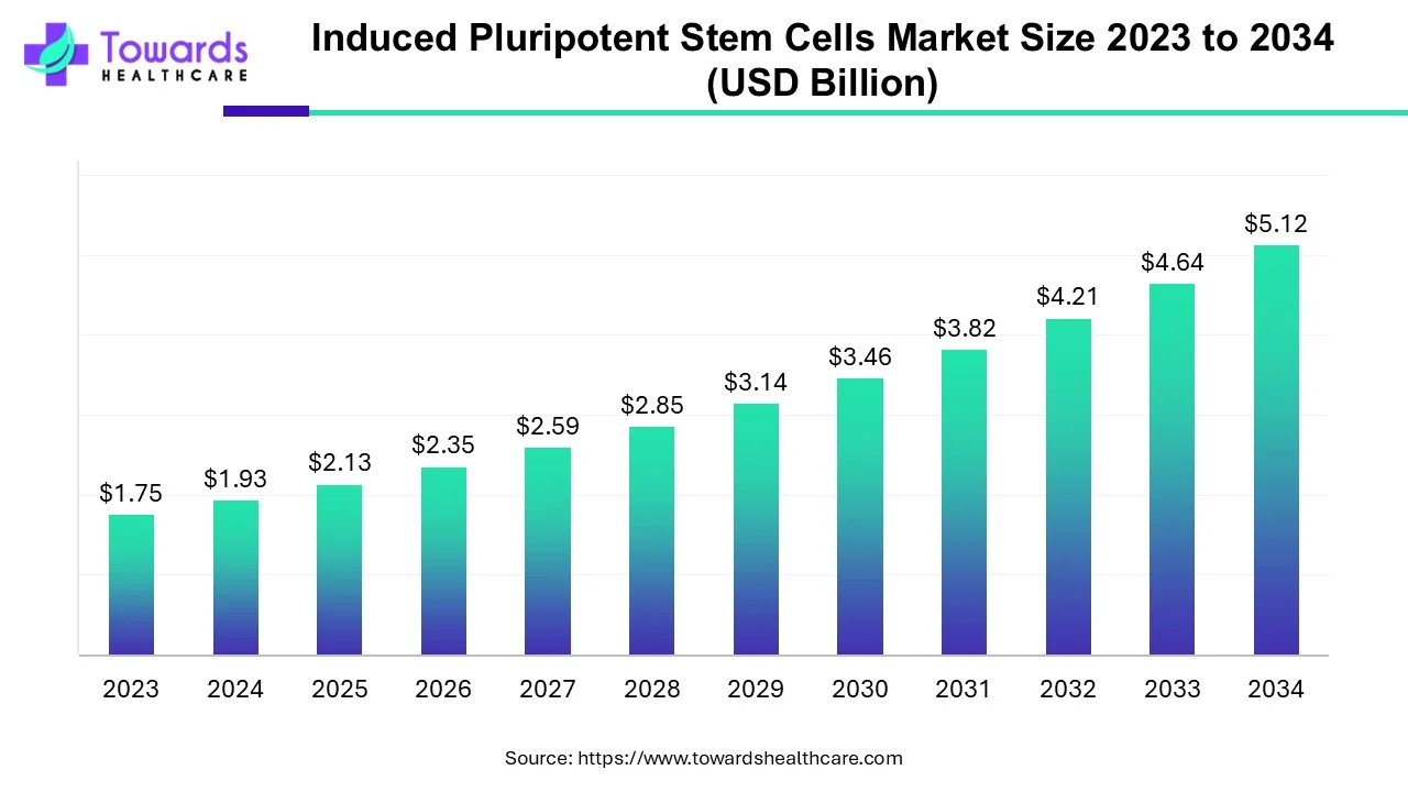 Induced Pluripotent Stem Cells Market Size 2023 - 2034 Induced Pluripotent Stem Cells Market Size 2023 - 2034