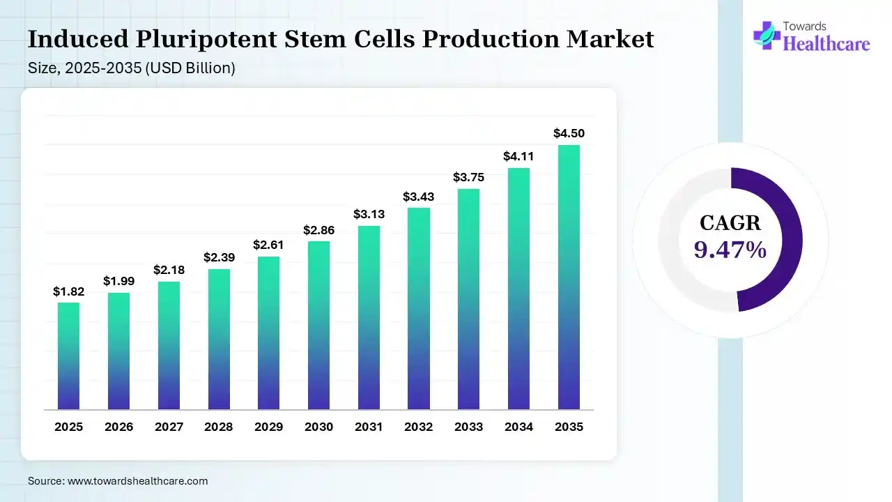 Induced Pluripotent Stem Cells Production Market Size 2025 - 2035 (USD Billion) Induced Pluripotent Stem Cells Production Market Size is USD 1.99 Billion in 2026