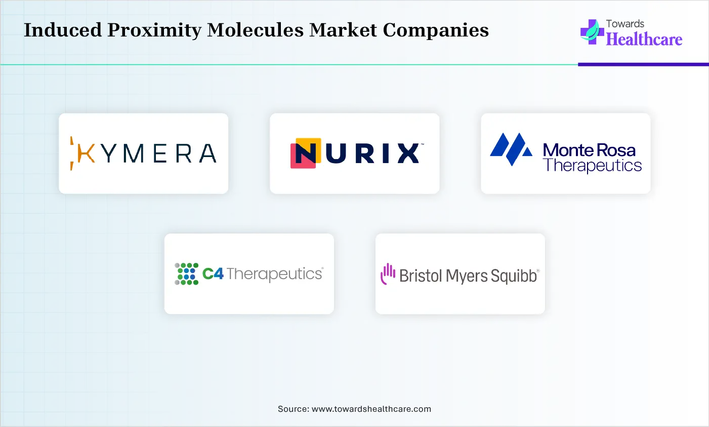 Induced Proximity Molecules Market Top Compnaies Induced Proximity Molecules Market Companies are Kymera Therapeutics, Nurix Therapeutics, Monte Rosa Therapeutics, C4 Therapeutics