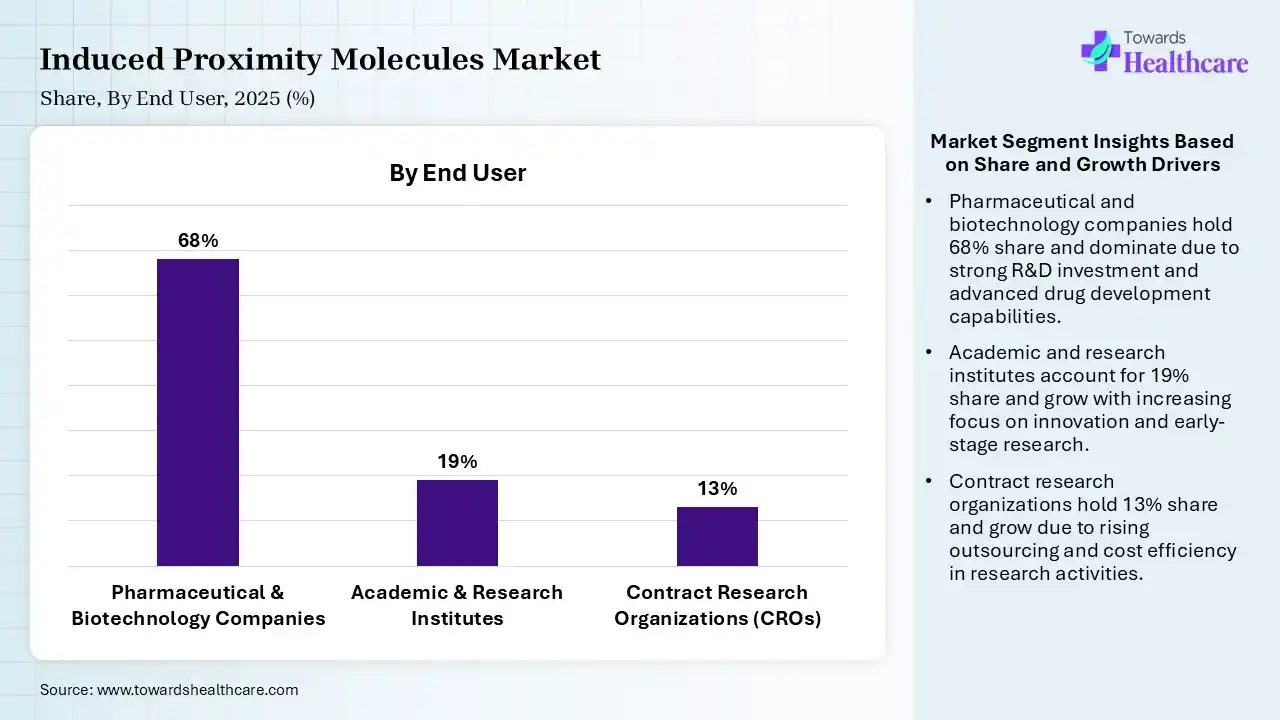 Induced Proximity Molecules Market Share, By End User, 2025 (%) Induced Proximity Molecules Market By End User, (Pharmaceutical & Biotechnology Companies) Segment Dominates by 68% in 2025.