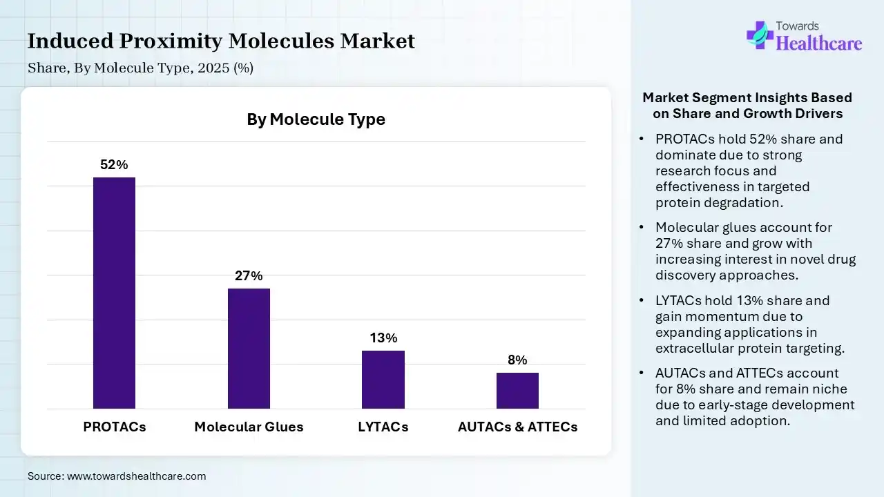 Induced Proximity Molecules Market Share, By Molecule Type, 2025 (%) Induced Proximity Molecules Market By Molecule Type, (PROTACs) Segment Dominates by 52% in 2025.