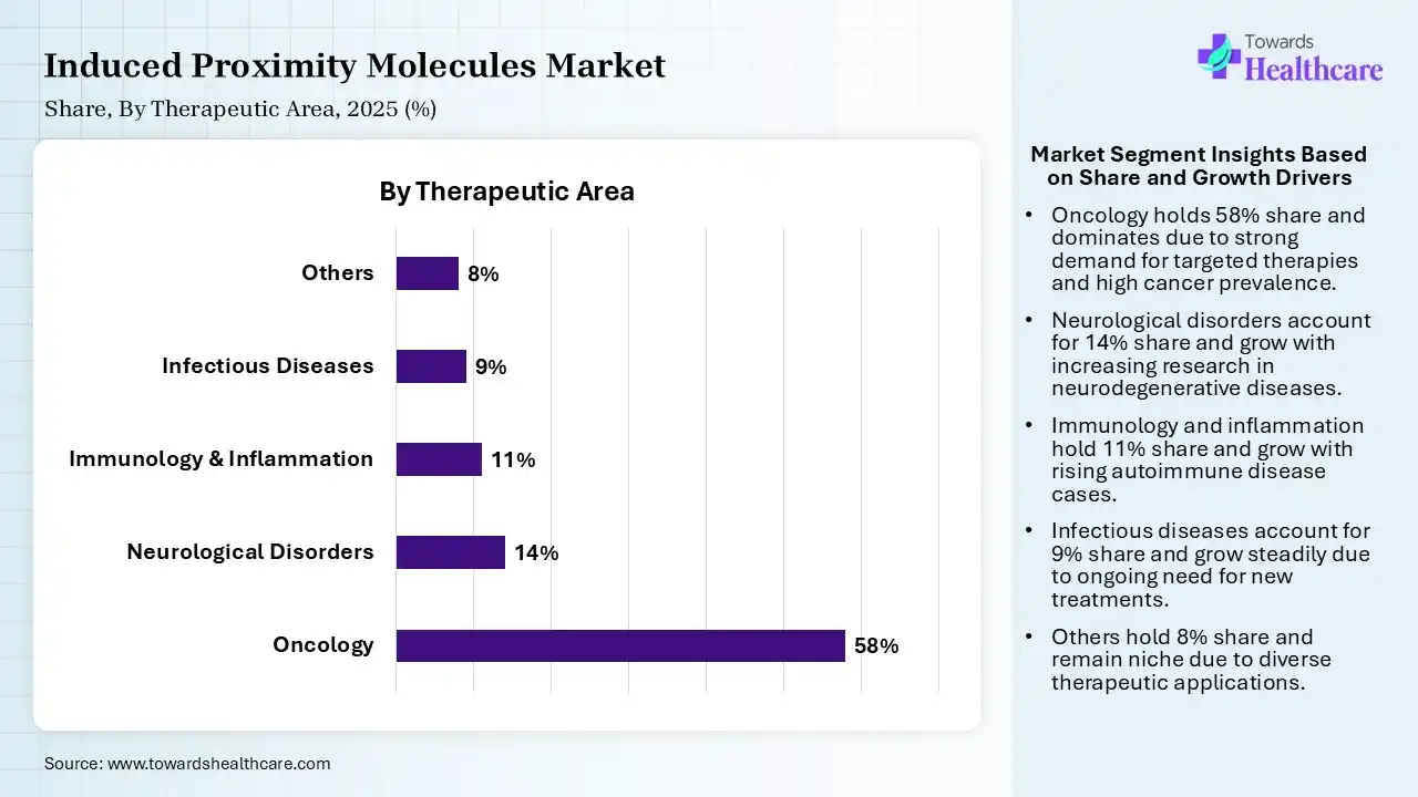 Induced Proximity Molecules Market Share, By Therapeutic Area, 2025 (%) Induced Proximity Molecules Market By Therapeutic Area, (Oncology) Segment Dominates by 58% in 2025.
