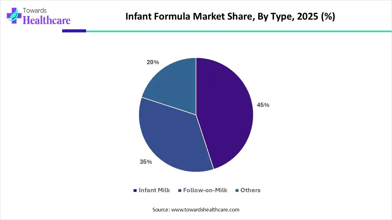 Infant Formula Market Share, By Type, 2025 (%) Infant Formula Market Share, By Type, 2025 (%)