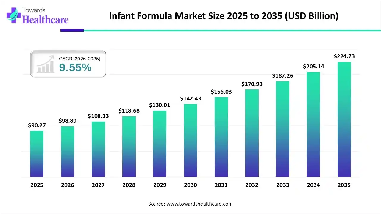 Infant Formula Market Size 2025 to 2035 Infant Formula Market Trends and Growth (2026)