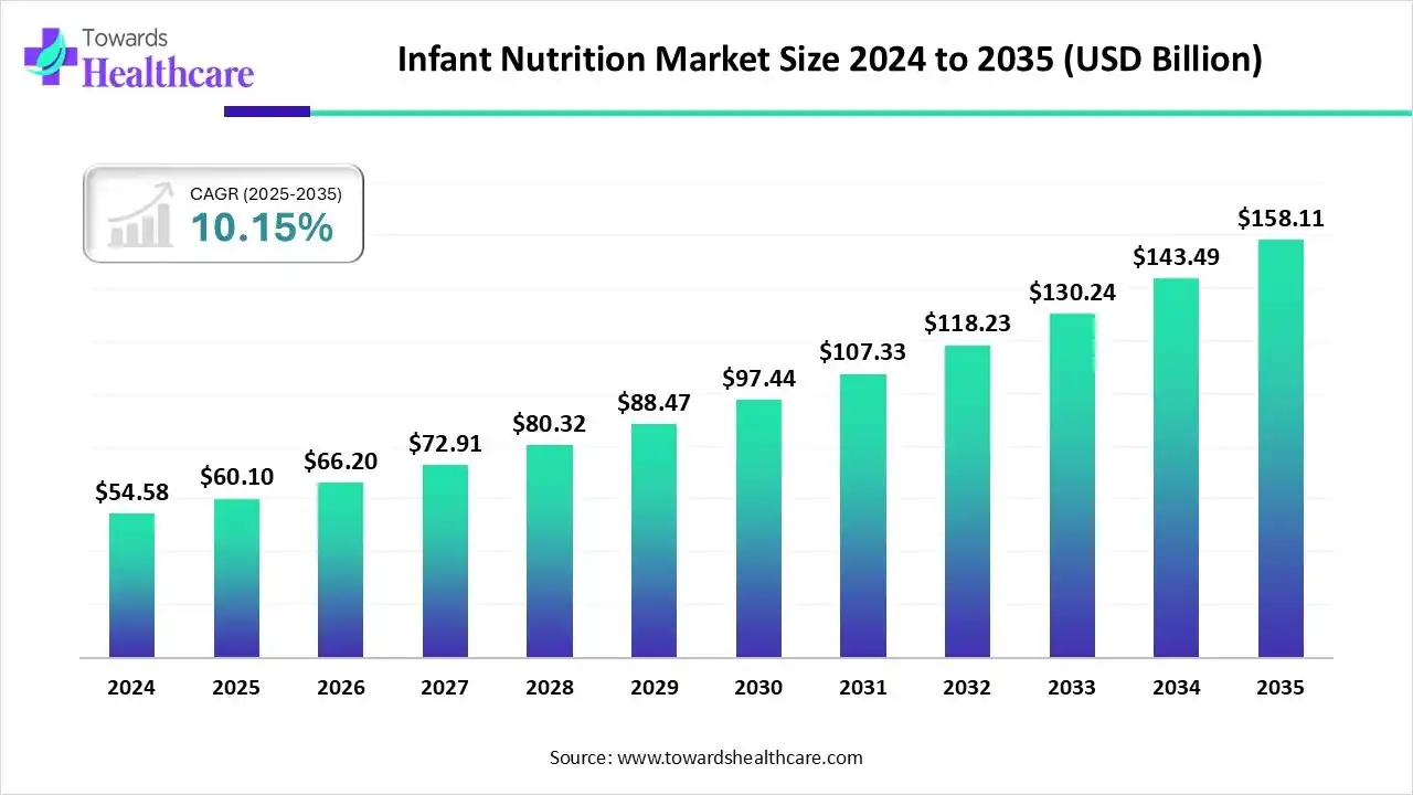 Infant Nutrition Market Size 2024 to 2035 Infant Nutrition Market Trends and Growth (2026)
