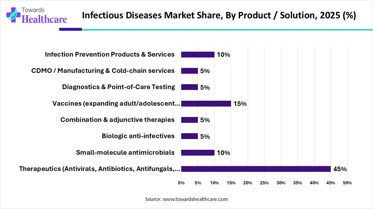 Infectious Diseases Market Share, By Product, 2025 (%) Infectious Diseases Market By Product, (Therapeutics (Antivirals, Antibiotics, Antifungals, Antiparasitics)) Segment Dominates by 45% in 2025.