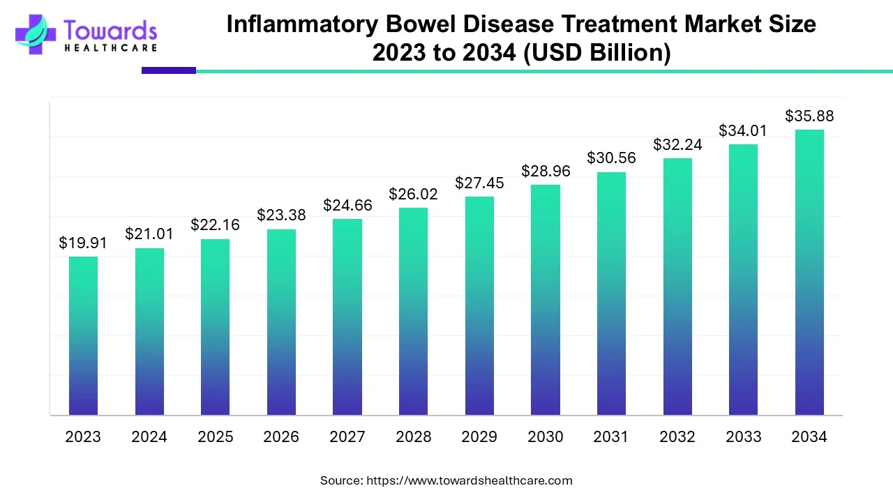 Inflammatory Bowel Disease Treatment Market Size 2023 - 2034 Inflammatory Bowel Disease Treatment Market Size 2023 - 2034