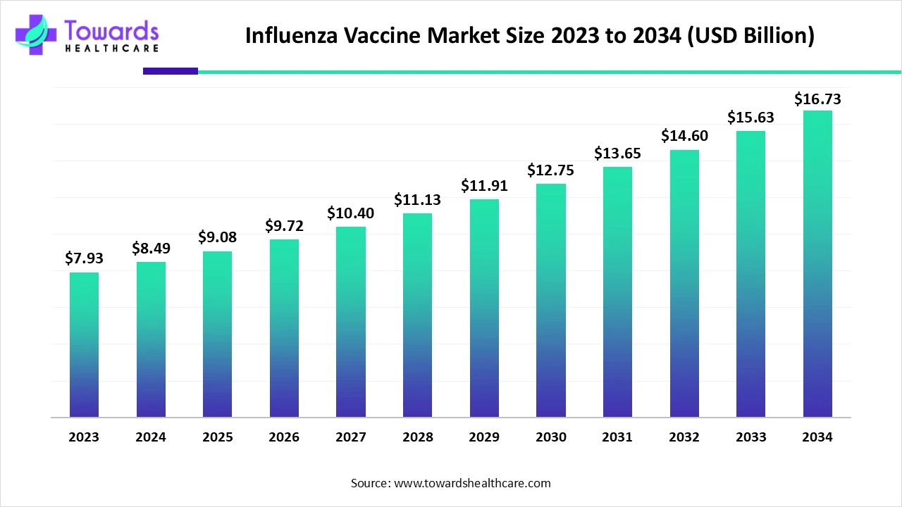 Influenza Vaccine Market Size 2023 - 2034 Influenza Vaccine Market Size 2023 - 2034