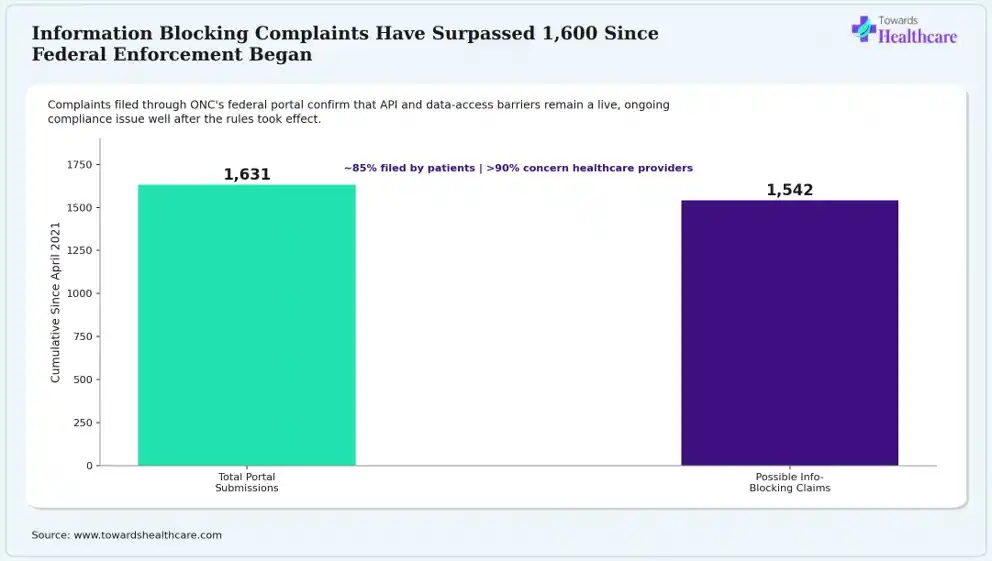 Complaints about restricted health data access continue even after rules took effect.