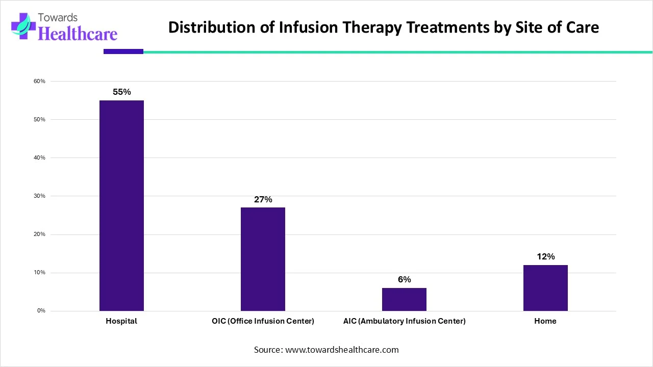 Distribution of Infusion Therapy Treatments by Site of Care Distribution of Infusion Therapy Treatments by Site of Care