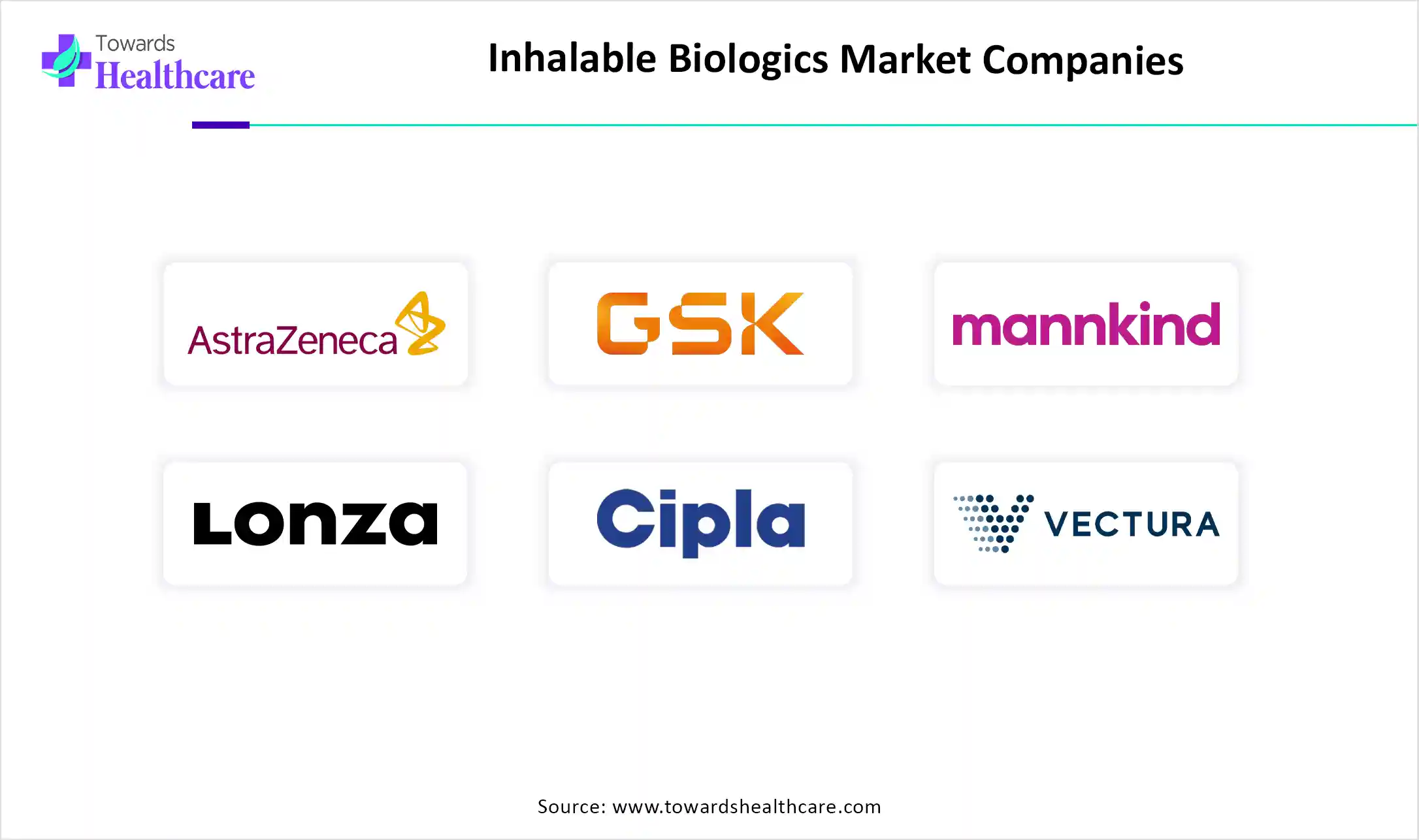 Inhalable Biologics Market Top Companies Inhalable Biologics Market Companies are AstraZeneca, GlaxoSmithKline (GSK), MannKind Corporation, Lonza Group, Cipla