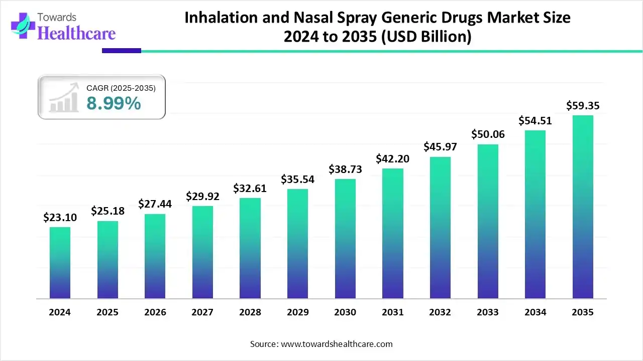 Inhalation and Nasal Spray Generic Drugs Market Size 2024 to 2035 Inhalation and Nasal Spray Generic Drugs Market Trends and Growth (2025)